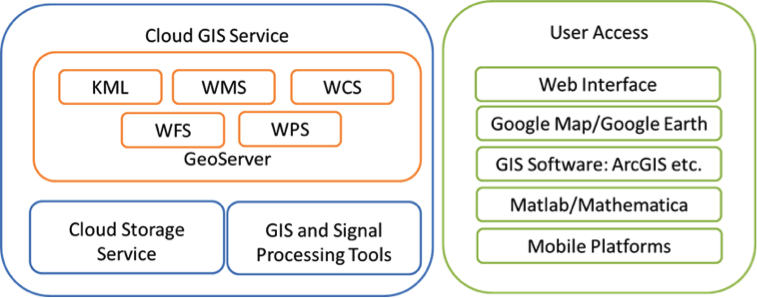 PolarGrid GIS